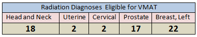 Radiation Diagnoses Eligible for VMAT Radiation Diagnoses Eligible for VMAT
