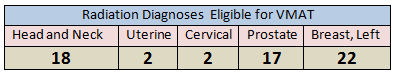 Radiation Diagnoses Eligible for VMAT