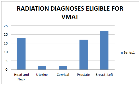 Radiation Diagnosis Eligible for VMAT Chart