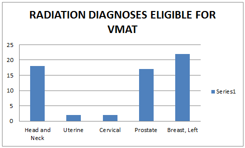 Radiation Diagnosis Eligible for VMAT Chart Radiation Diagnosis Eligible for VMAT Chart